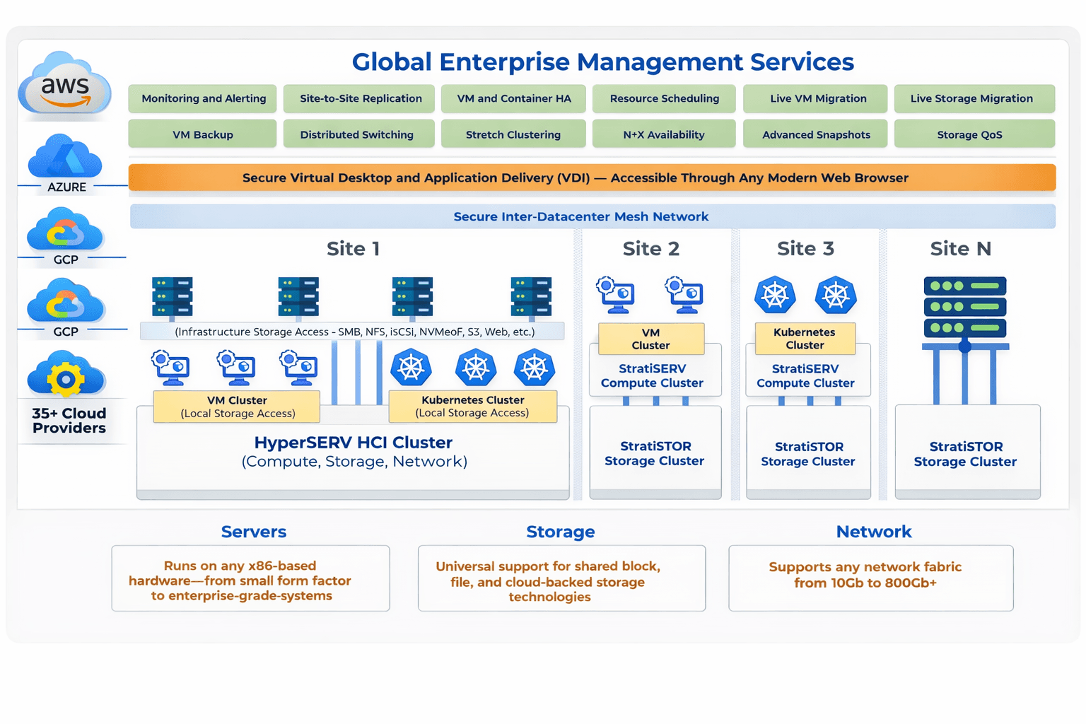 Global Enterprise Management Services - StratiSYSTEM Infrastructure