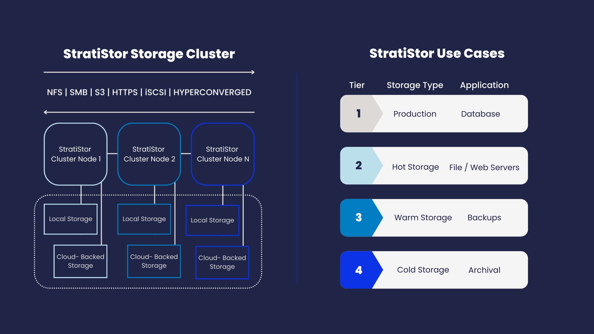 StratiStor Storage Cluster StratiStor Storage Cluster